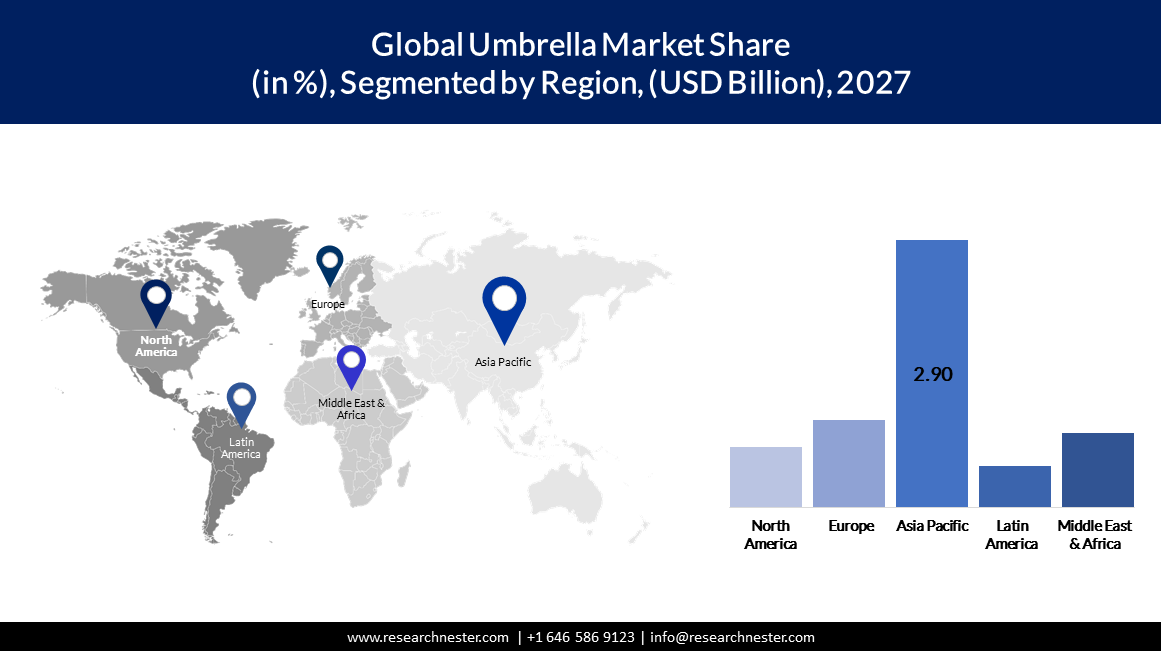 Umbrella Market Size